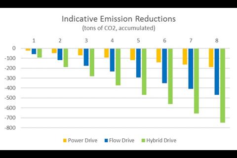 The Ecolifting concept offers a choice of three power drives which can give operators between 15% and 40% fuel savings